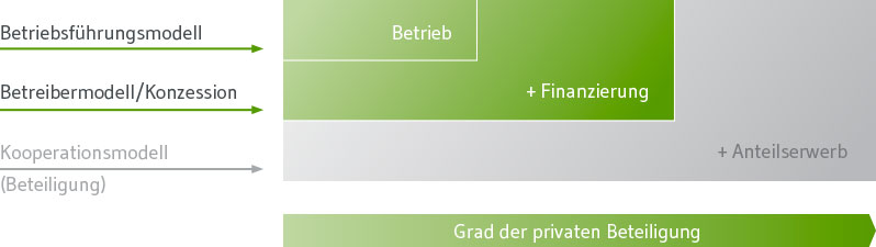 Das Betreibermodell umfasst – anders als das Betriebsführungsmodell – sämtliche Finanzierungsaufgaben