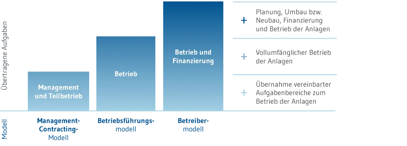 Grafik Modelle der Zusammenarbeit kommunales Wassermanagement