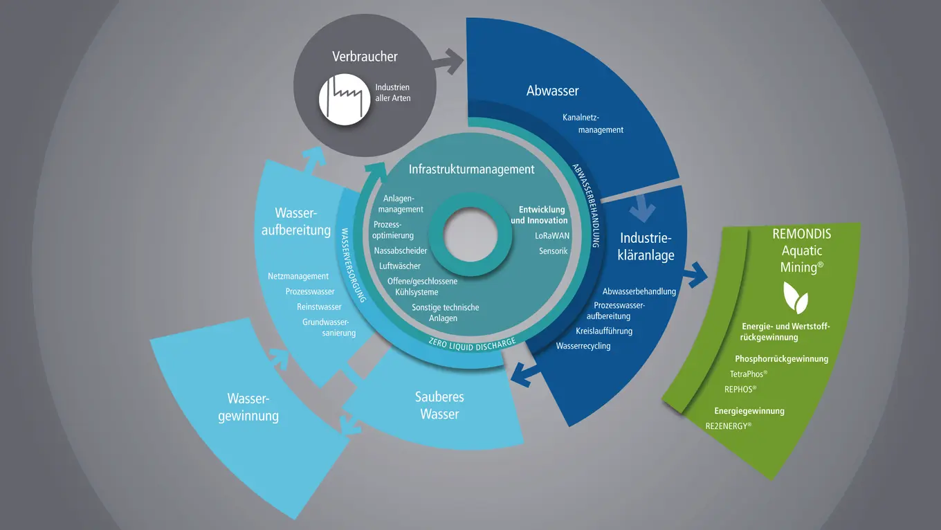 Übersichtsgrafik industrielles Wassermanagement