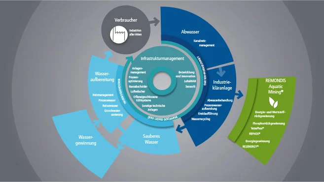 Infografik Wassermanagement Industrie
