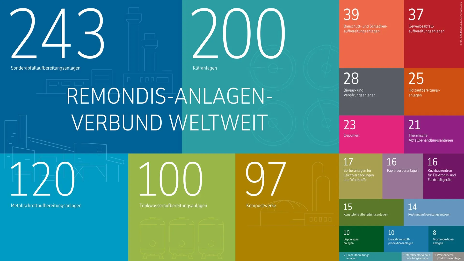 Infografik REMONDIS-Anlagen