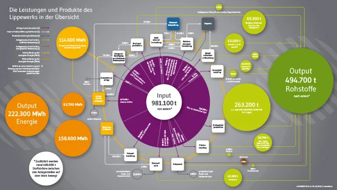 Infografik REMONDIS Lippewerk