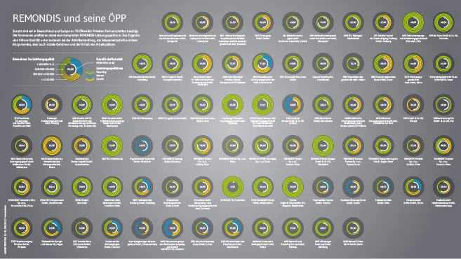 Infografik REMONDIS ÖPPs