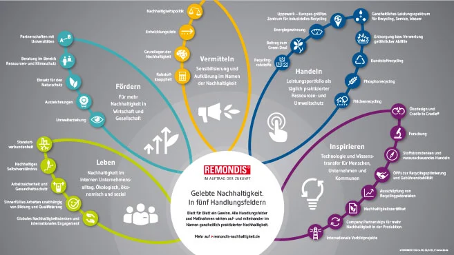 Infografik REMONDIS Nachhaltigkeit