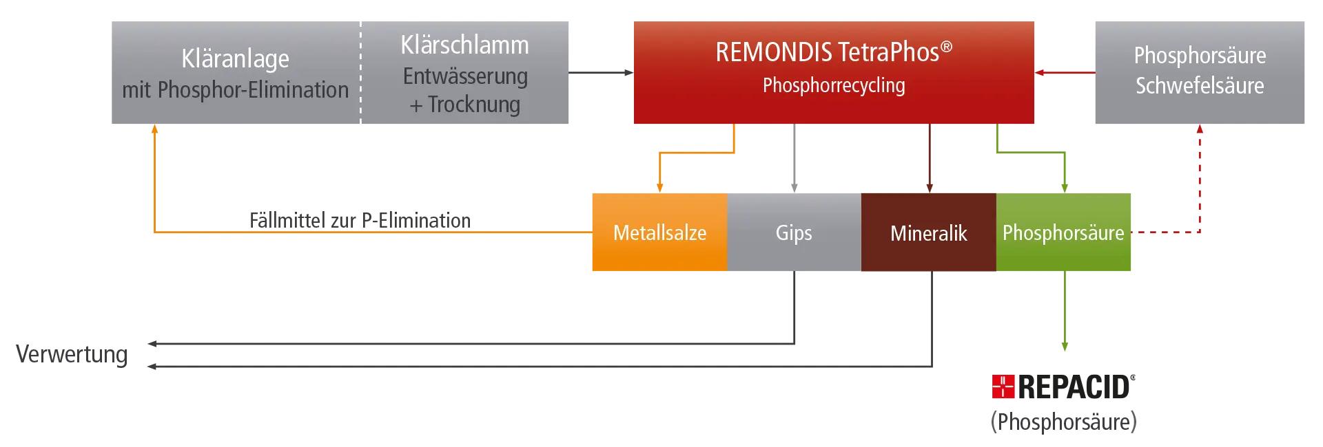 Verfahrensablauf Phosphorrückgewinnung