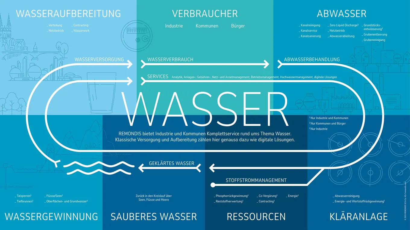 Grafik Wassermanagement REMONDIS Aqua