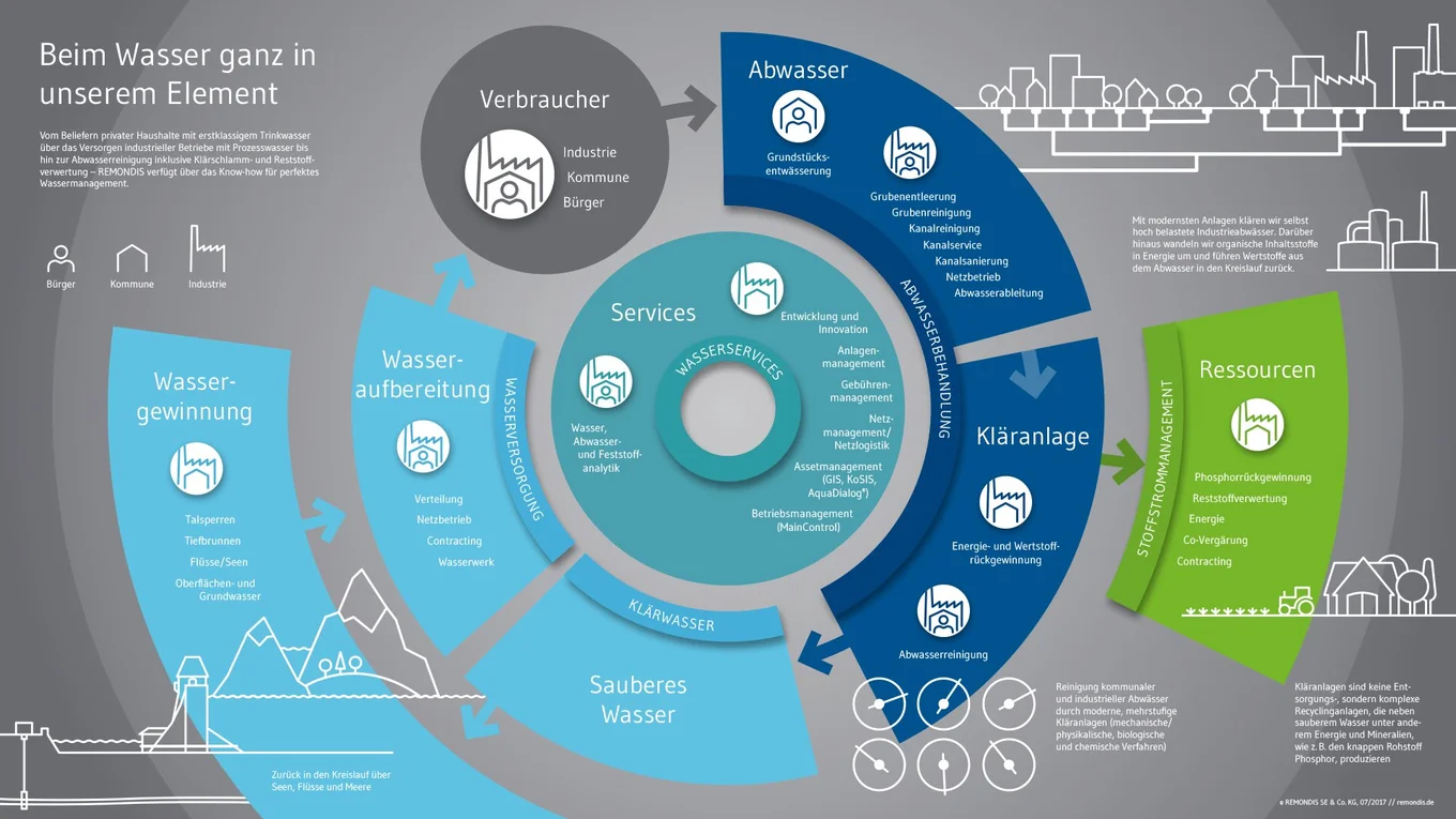Grafik Wassermanagement REMONDIS Aqua
