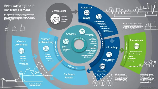 Infografik Wassermanagement