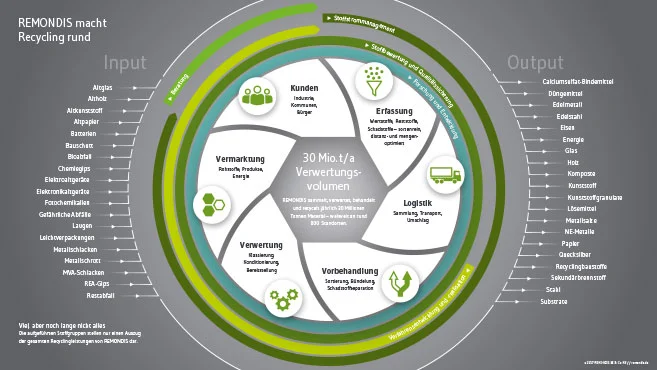 Infografik REMONDIS Recyclingleistungen