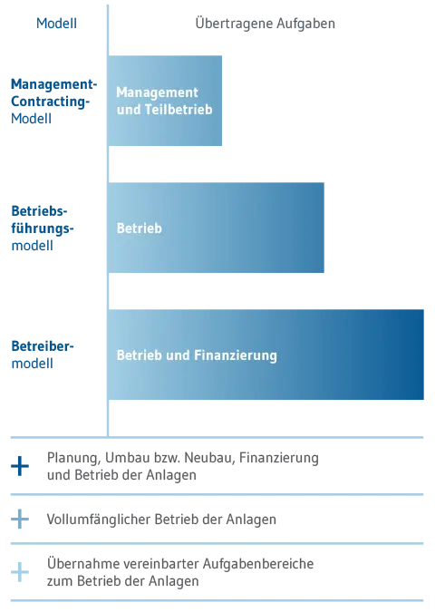 Grafik Modelle der Zusammenarbeit kommunales Wassermanagement
