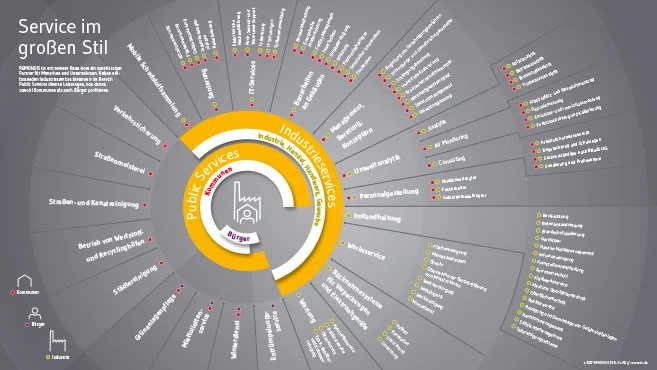 Infografik REMONDIS Services