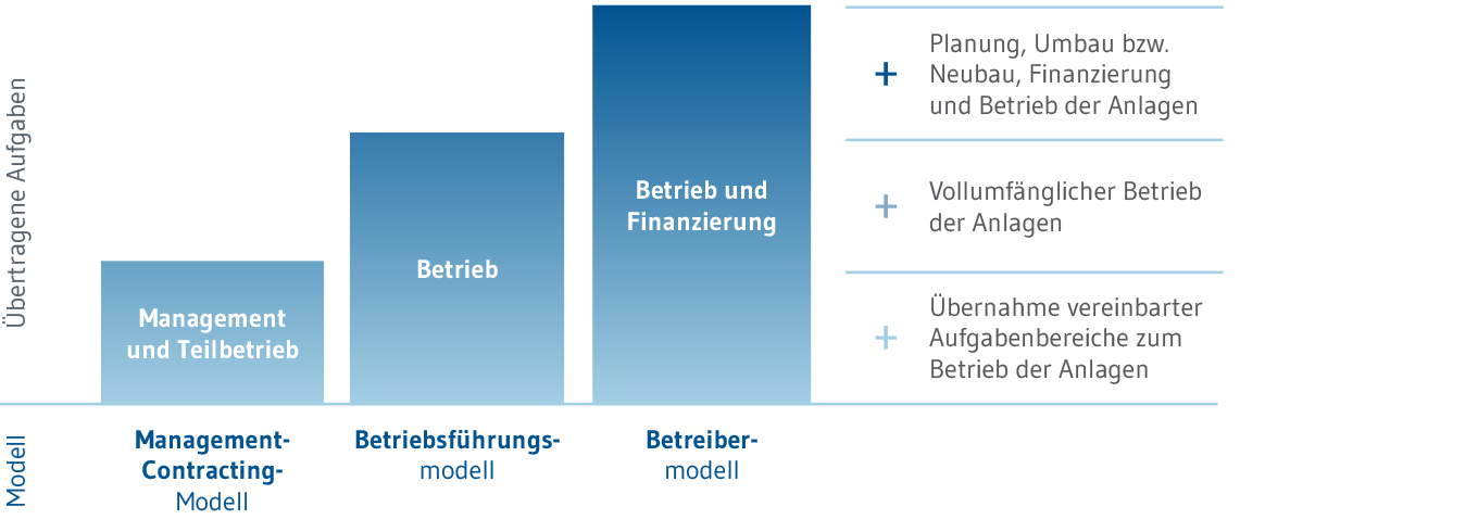 Grafik Modelle der Zusammenarbeit kommunales Wassermanagement