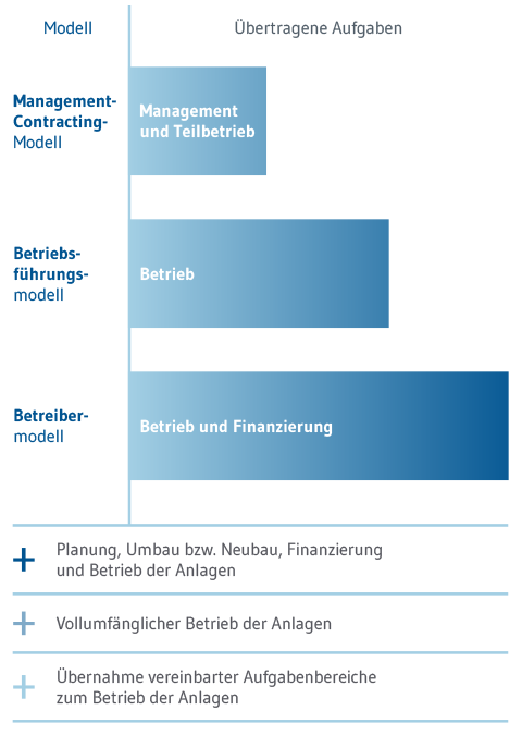Grafik Modelle der Zusammenarbeit kommunales Wassermanagement