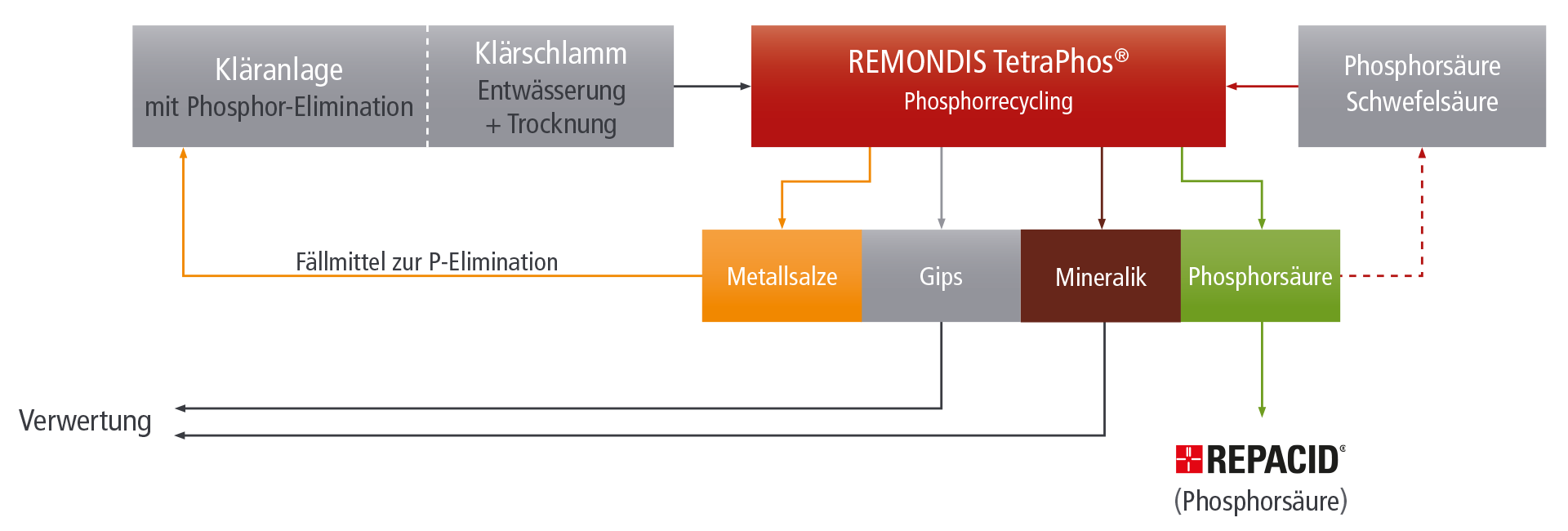 Verfahrensablauf Phosphorrückgewinnung
