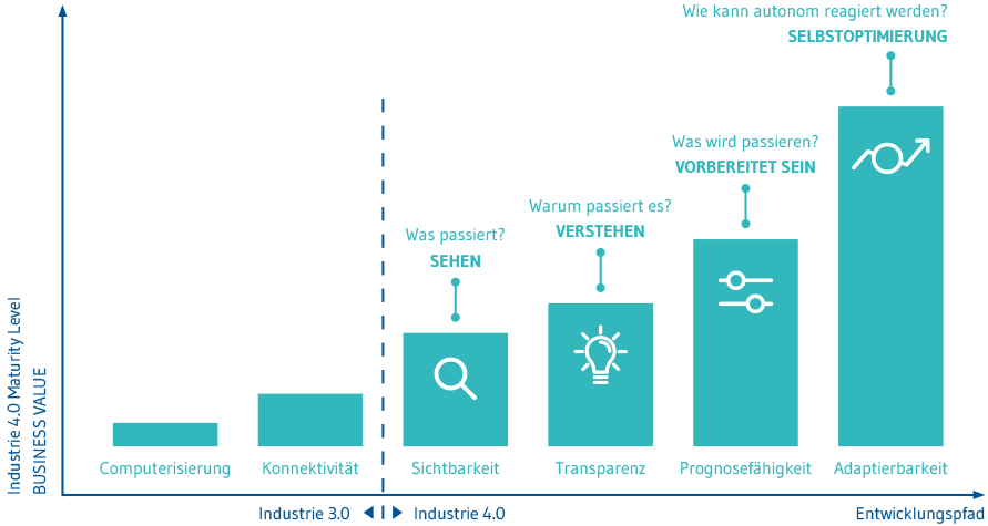 Reifegradmodell Industrie 4.0